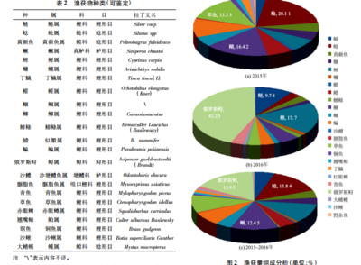長江宜昌段魚類資源現狀及群落結構分析